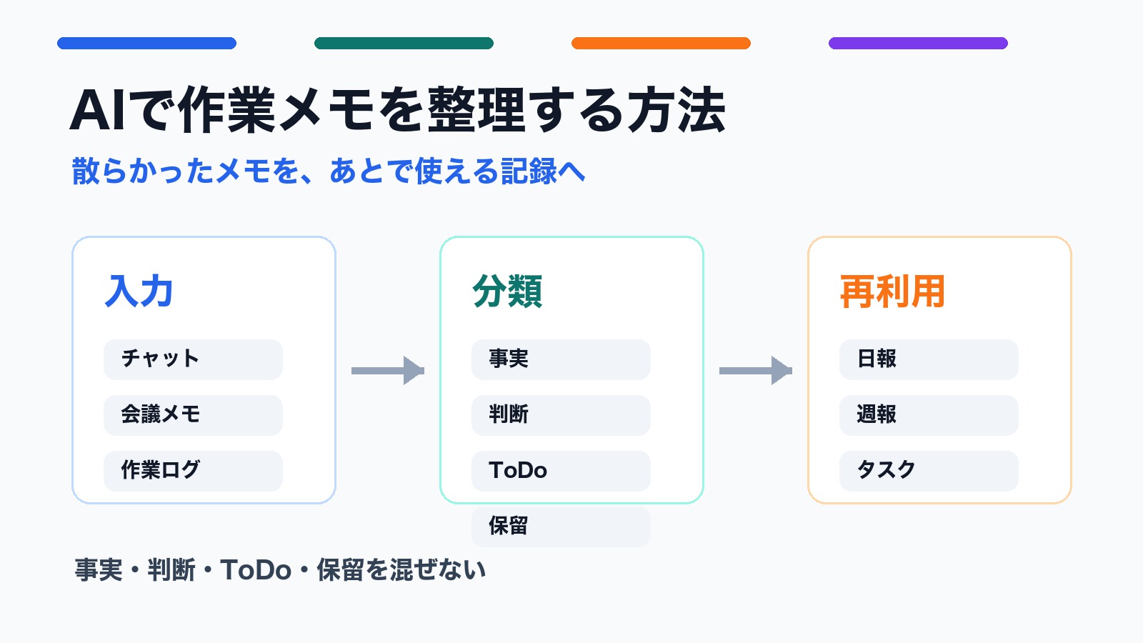 AIで作業メモを整理し、入力、分類、再利用へつなげる図解