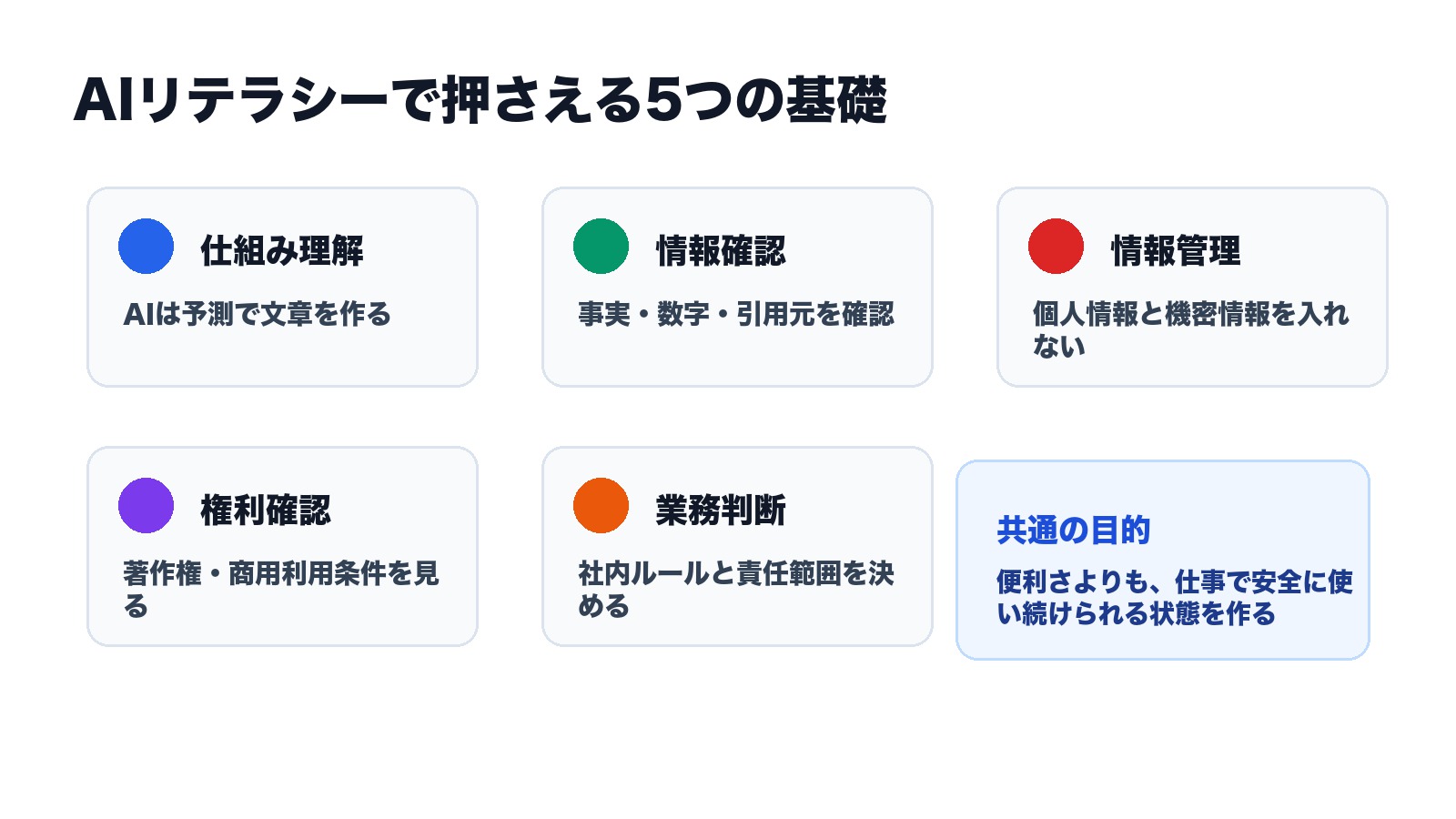 AIリテラシーで押さえる仕組み理解 情報確認 情報管理 権利確認 業務判断の5つの基礎を示した図解