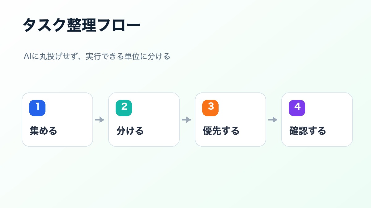 AIで仕事のタスクを集める 分ける 優先する 確認する流れを示した図解