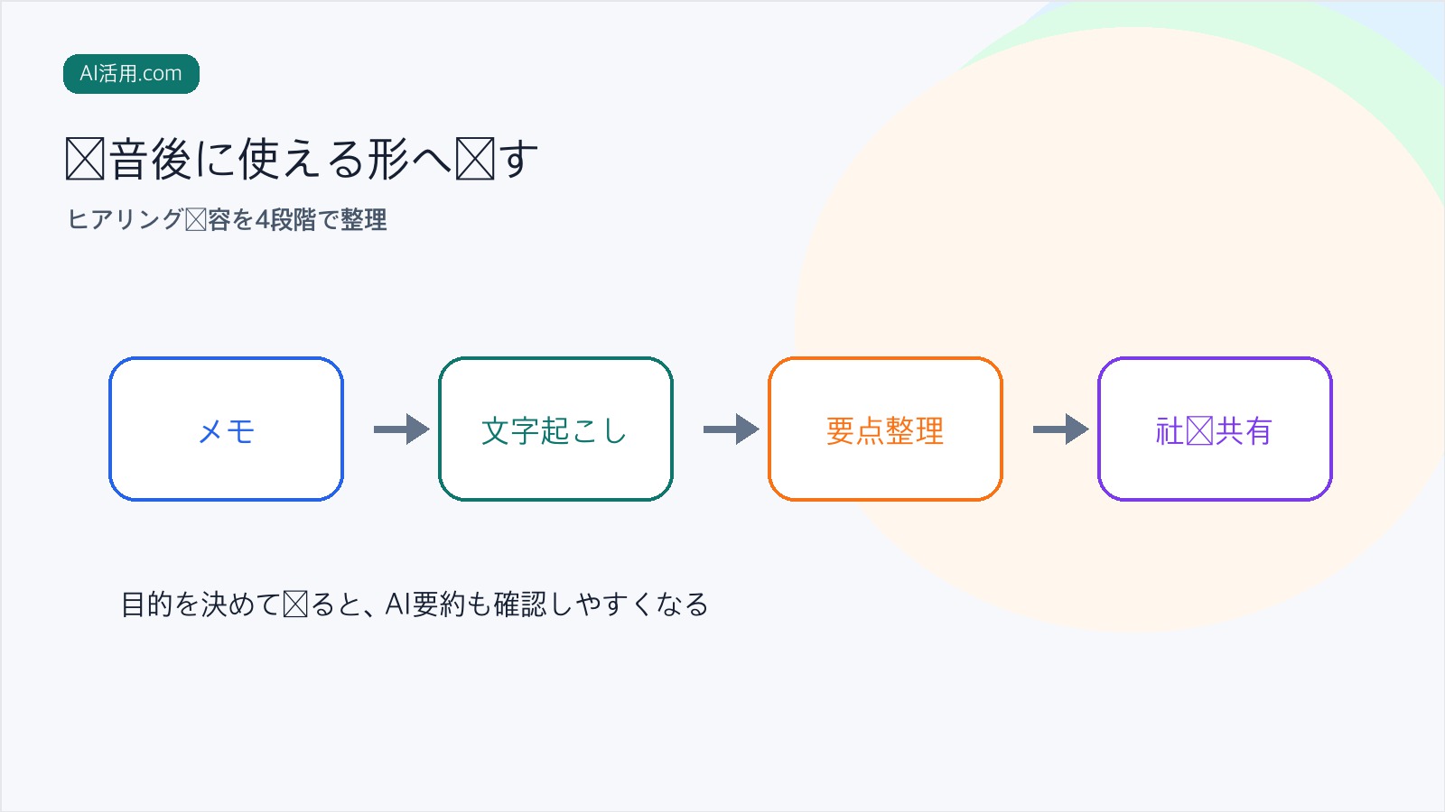 顧客ヒアリングを録音から文字起こし、要点整理、社内共有へ進める流れの図解