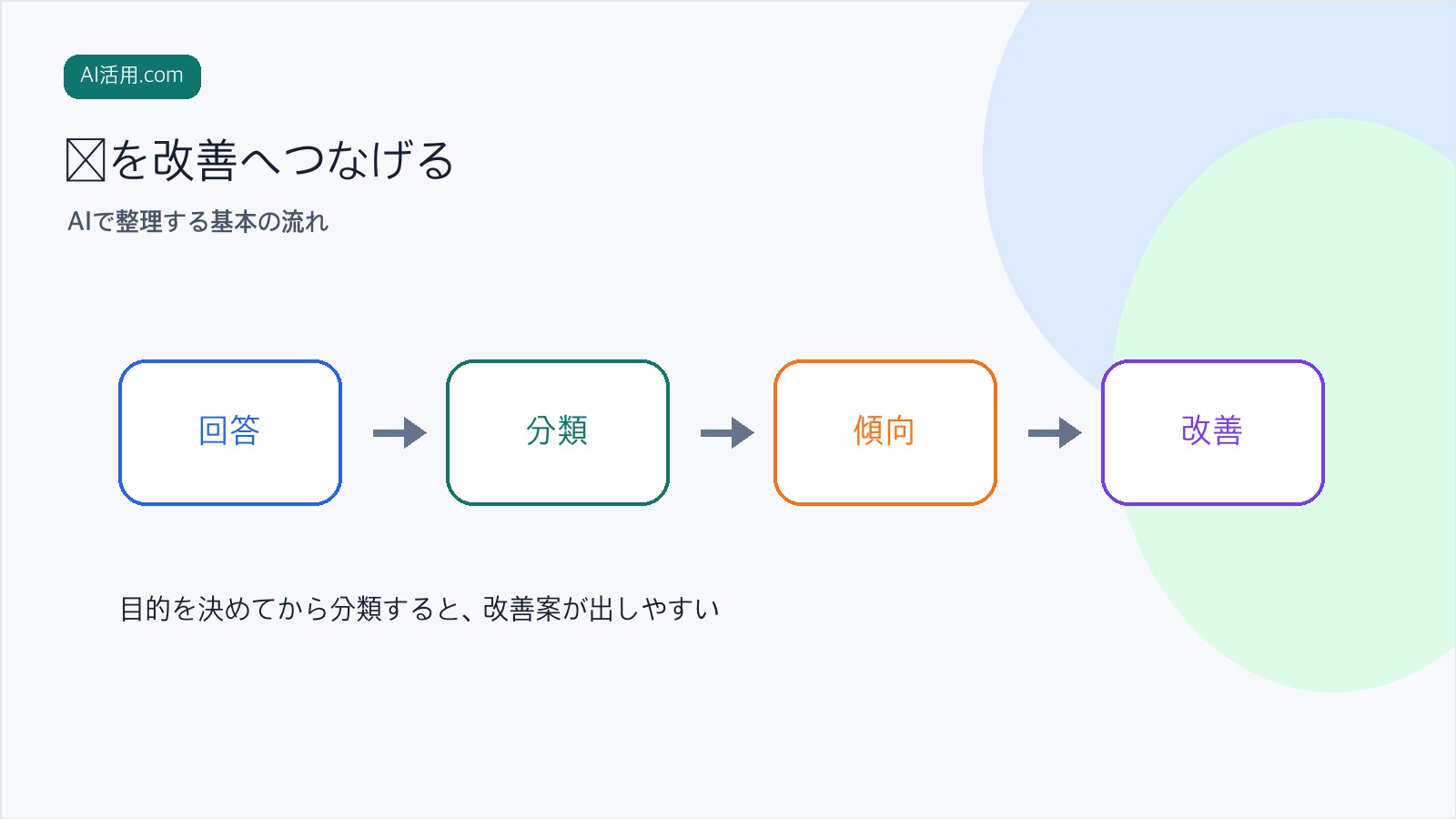 社内アンケートをAIで分類し改善案へつなげる流れの図解