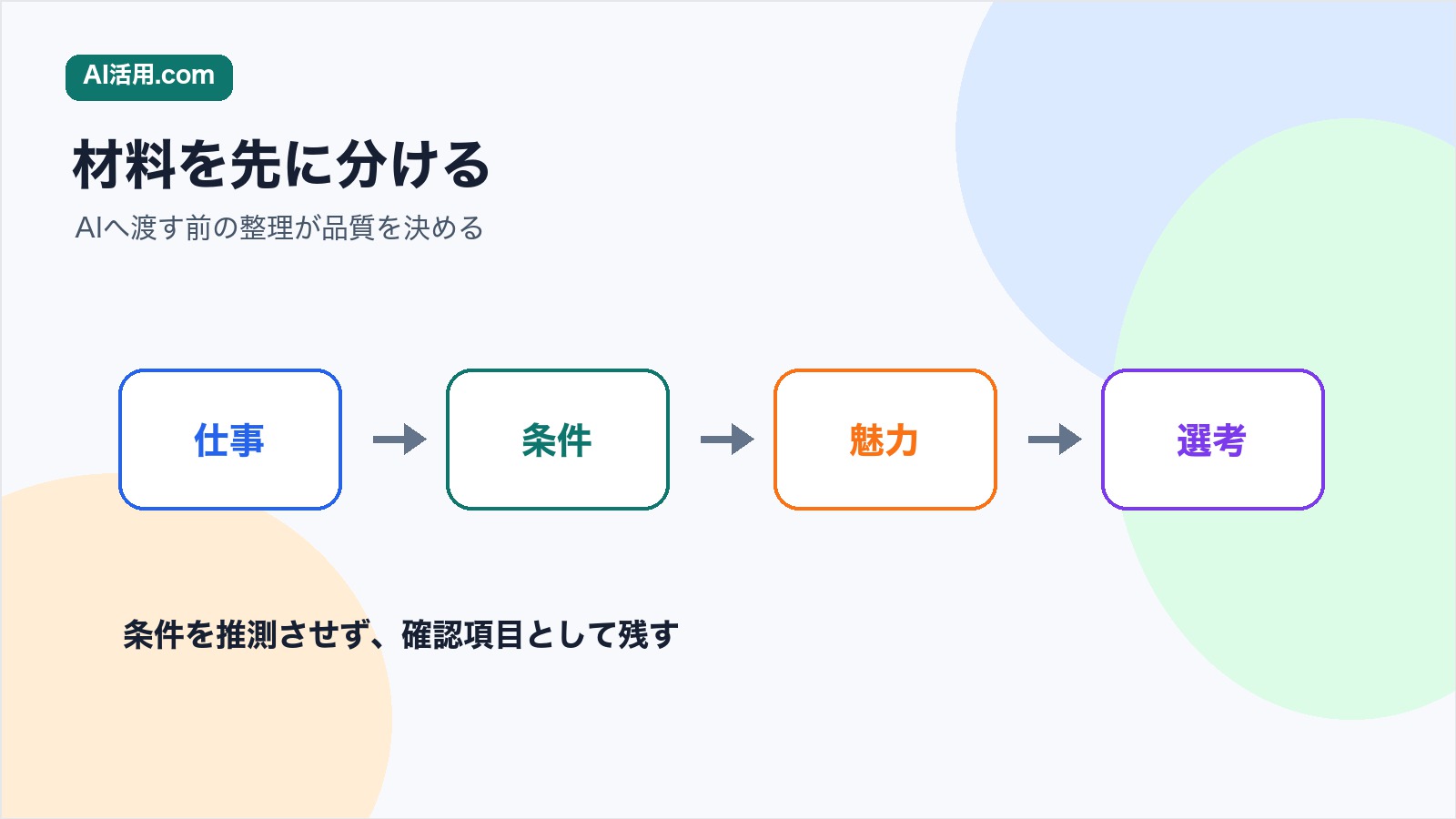 AIで求人票を作る前に仕事内容 条件 魅力 選考を整理する流れの図解