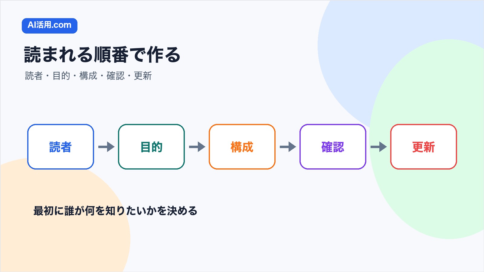 AIで社内ポータル記事を作る流れを読者 目的 構成 確認 更新に分けた図解