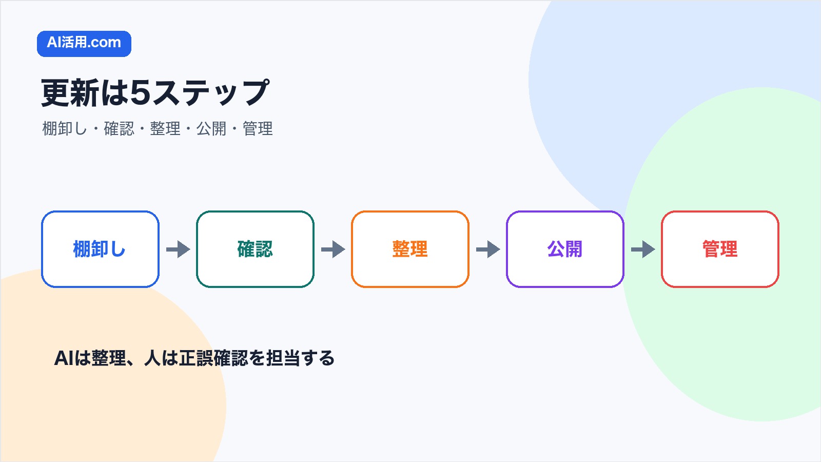 AIで社内Wikiを更新する流れを棚卸し 確認 整理 公開 更新管理に分けた図解