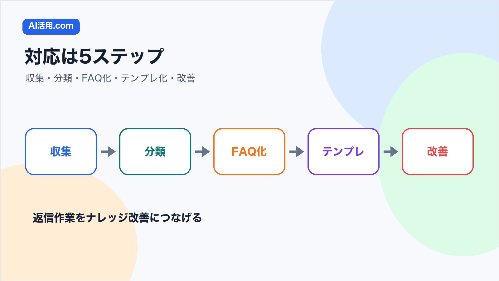 AIで社内問い合わせ対応を効率化する流れを収集 分類 FAQ化 テンプレ化 改善に分けた図解