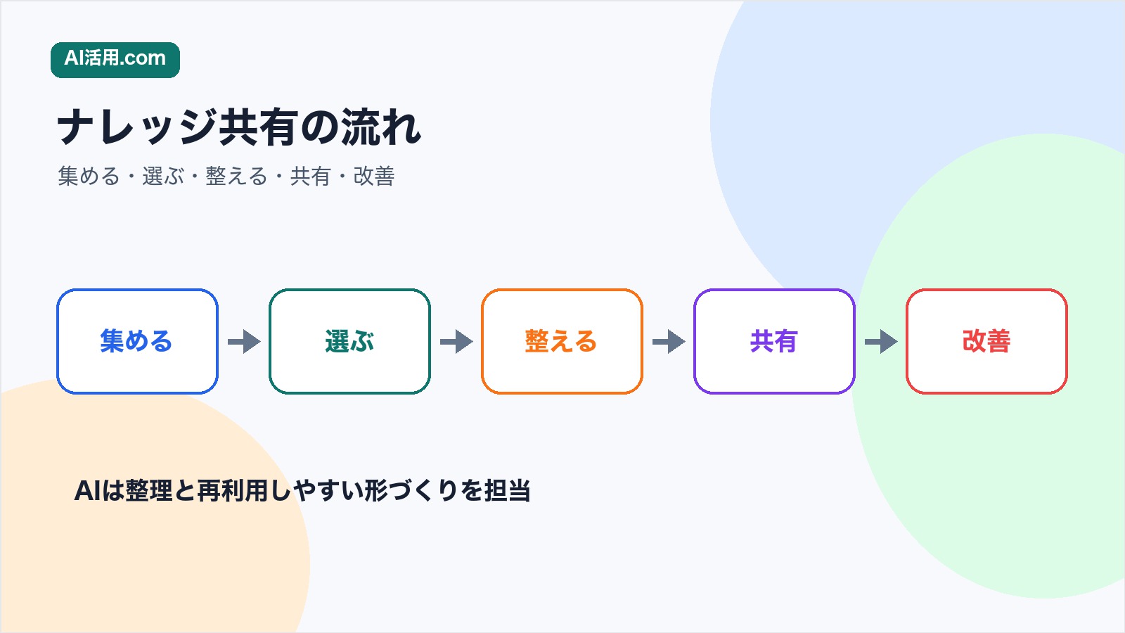 AIで社内ナレッジ共有を定着させる流れを集める整える共有する使う改善に分けた図解