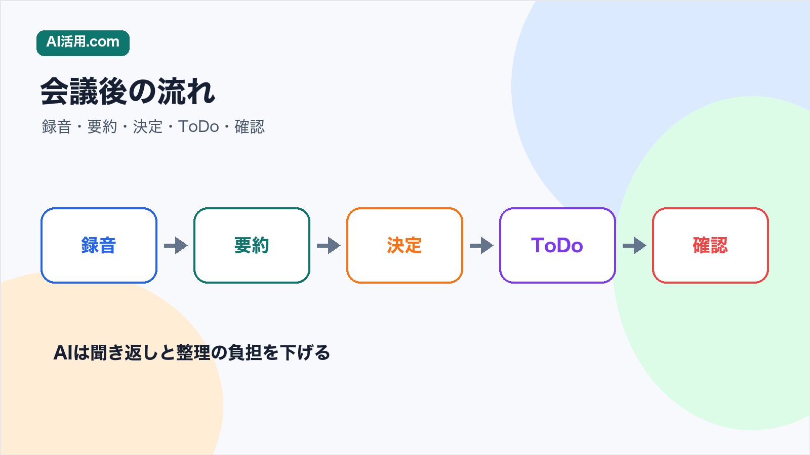 AIで会議後の録音要約決定ToDo確認の流れを整理する図解