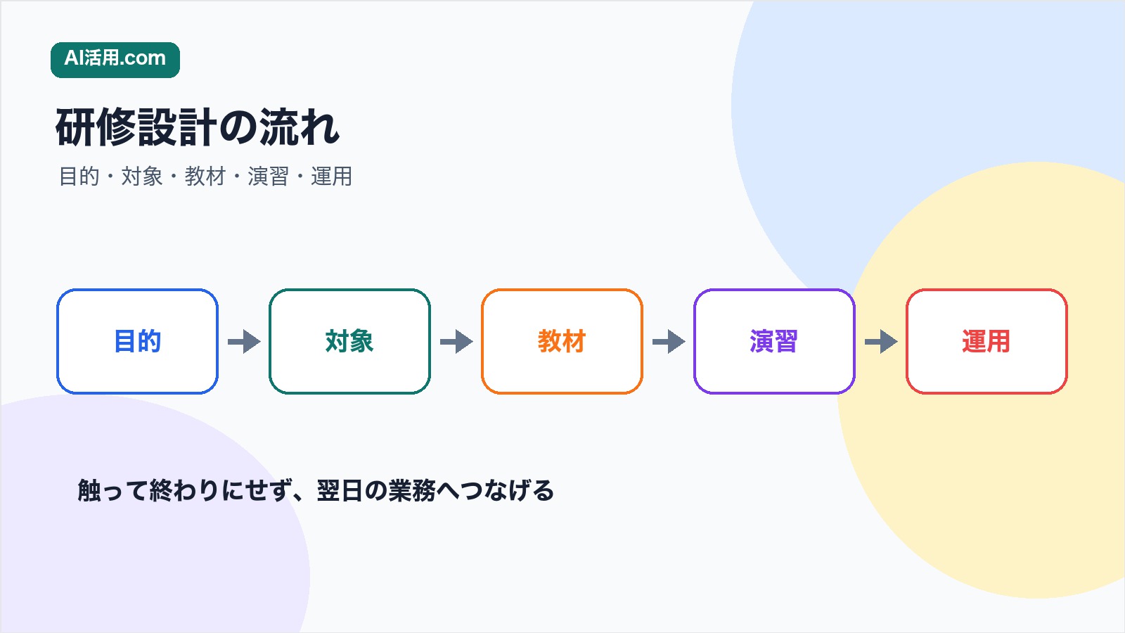 ChatGPT研修を目的対象教材演習運用の流れで設計する図解