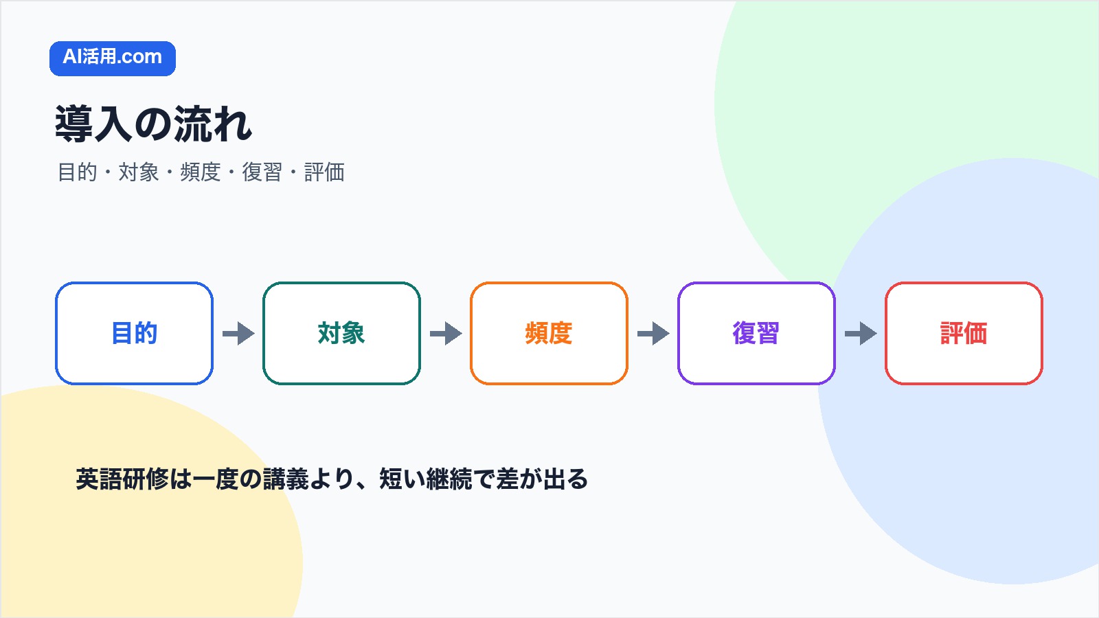 AI英語学習を社内研修へ導入する目的対象頻度復習評価の流れを示す図解