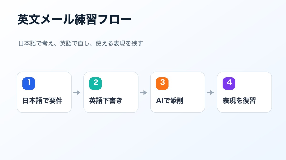 日本語で要件を考え英語下書き AI添削 復習で英文メールを練習する流れの図解