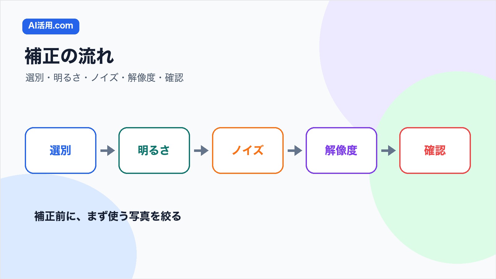 AIでスマホ写真を補正する選別明るさノイズ解像度確認の流れを示す図解