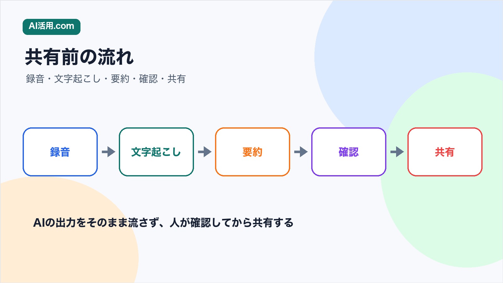 AI議事録を録音文字起こし要約確認共有の順に運用する流れを示す図解