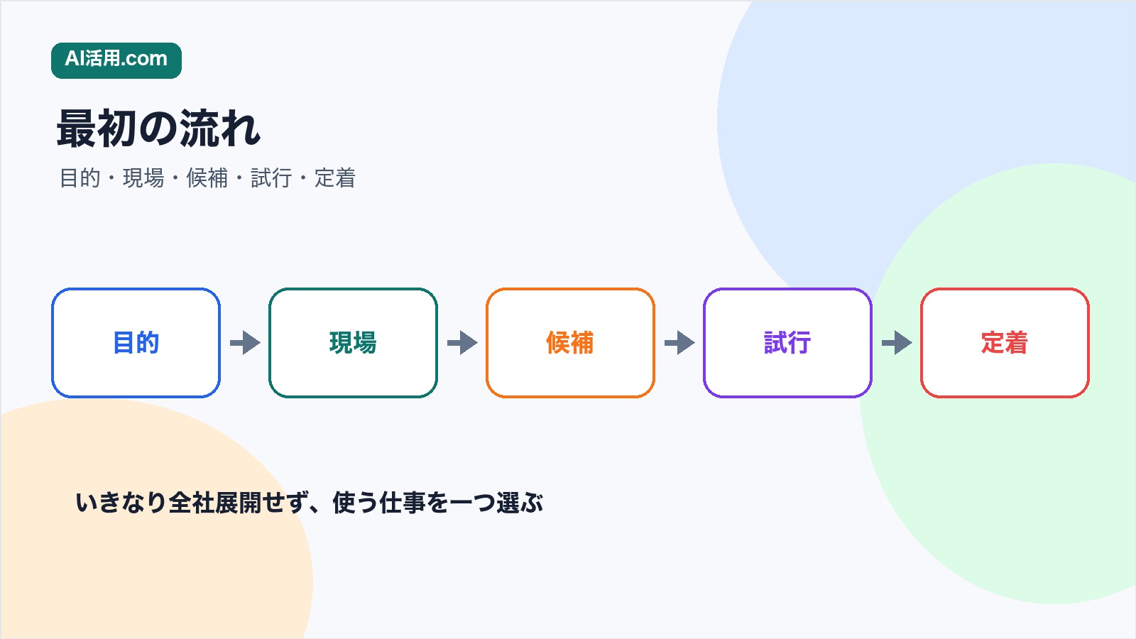 AI導入担当者が目的現場候補試行定着の順に進める流れを示す図解