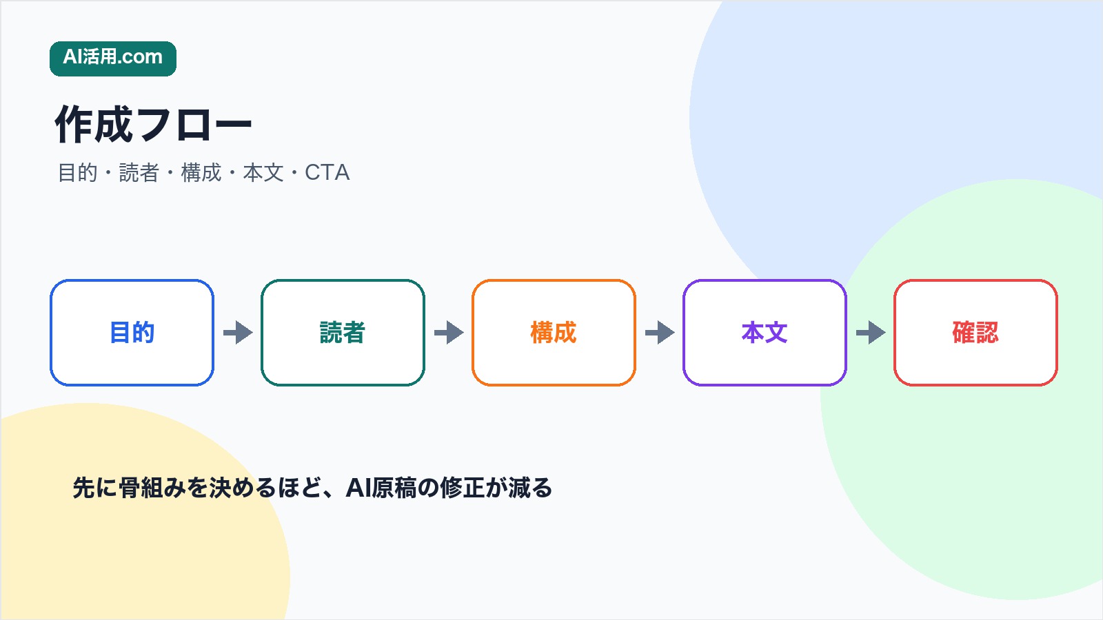 AIでホワイトペーパーを目的読者構成本文確認の順に作成するフロー図