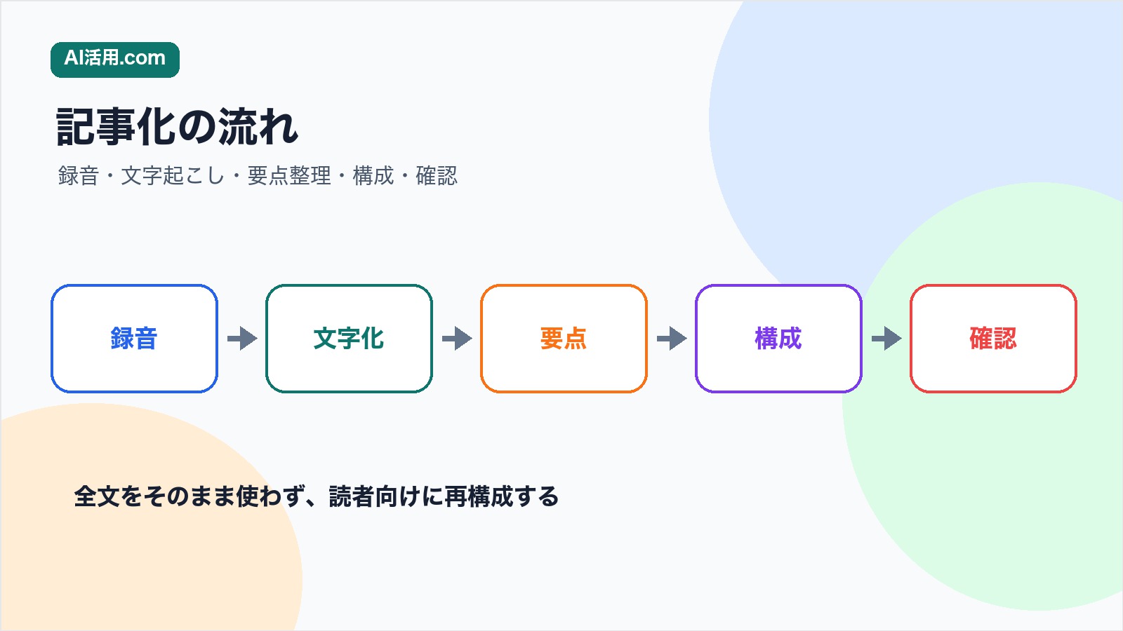 録音文字起こし要点整理構成確認の順にインタビューを記事化する流れ