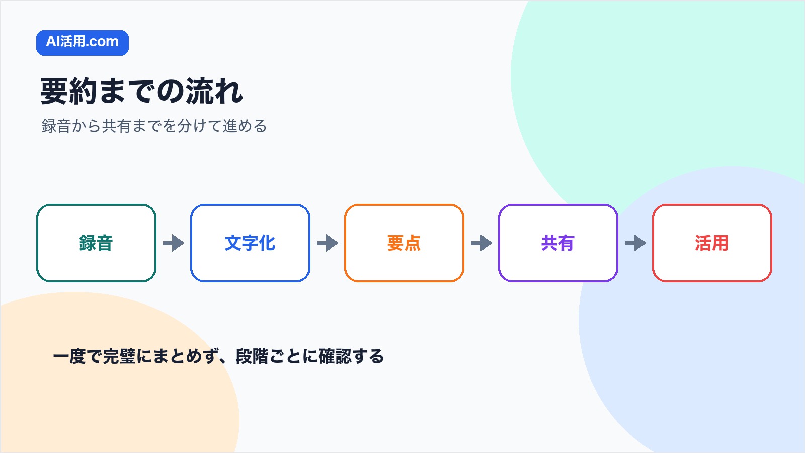 セミナー録音を録音 文字化 要点 共有 活用の順にAIで整理する流れの図解