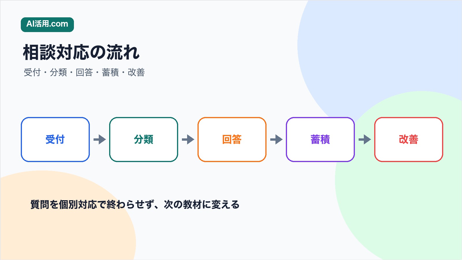 社内AI相談を受付 分類 回答 蓄積 改善の順に運用する流れの図解
