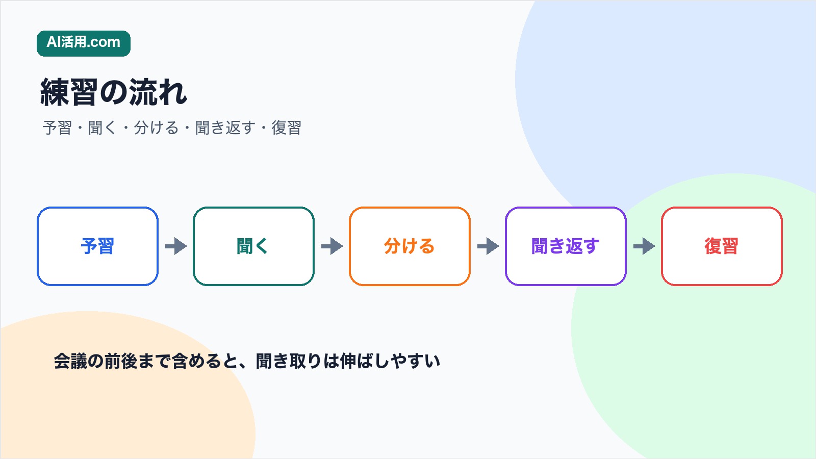 英語会議を予習 聞く 分ける 聞き返す 復習の順に練習する流れの図解