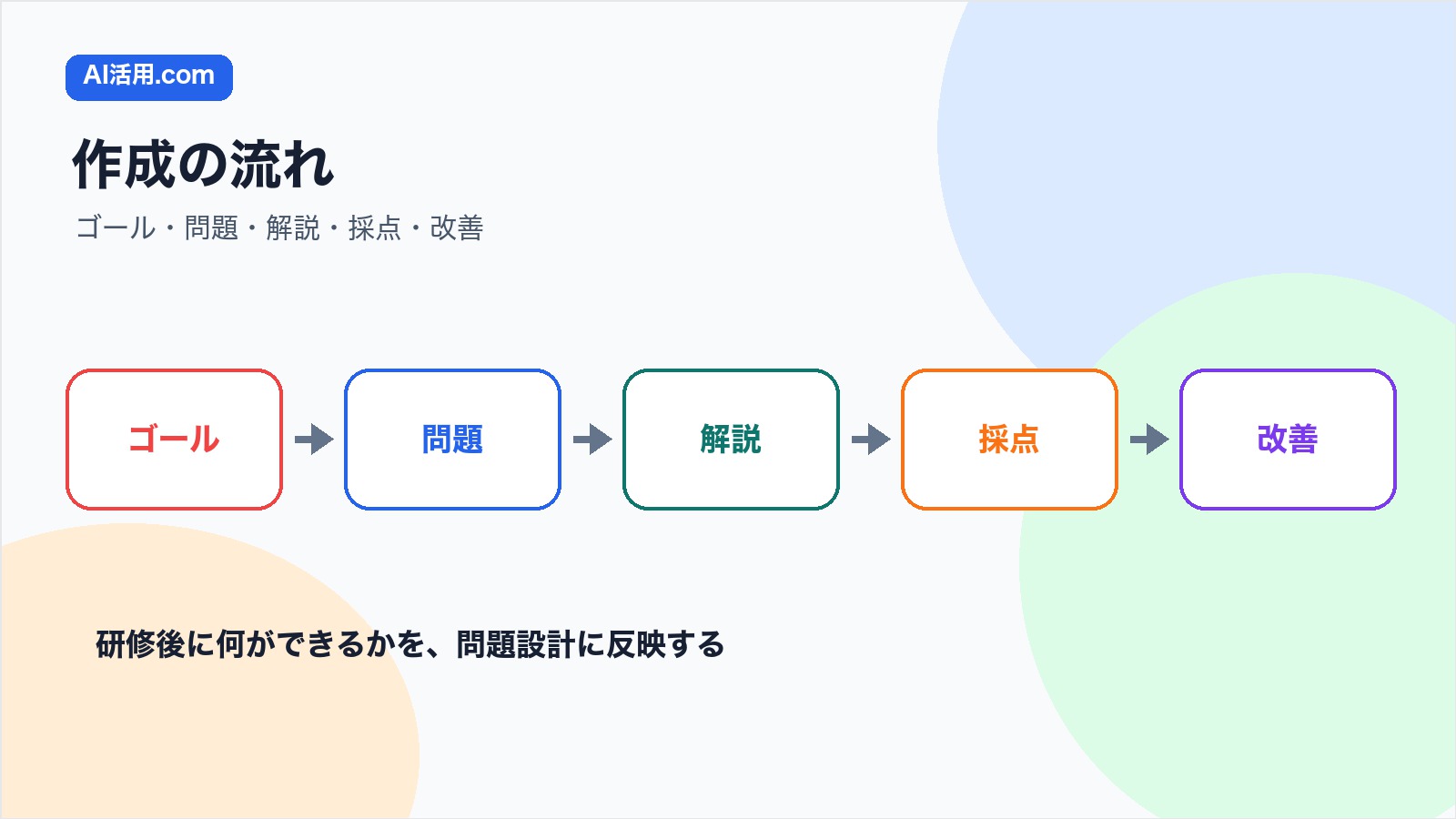 研修ゴールから問題 解説 採点 改善まで確認テストを作る流れの図解