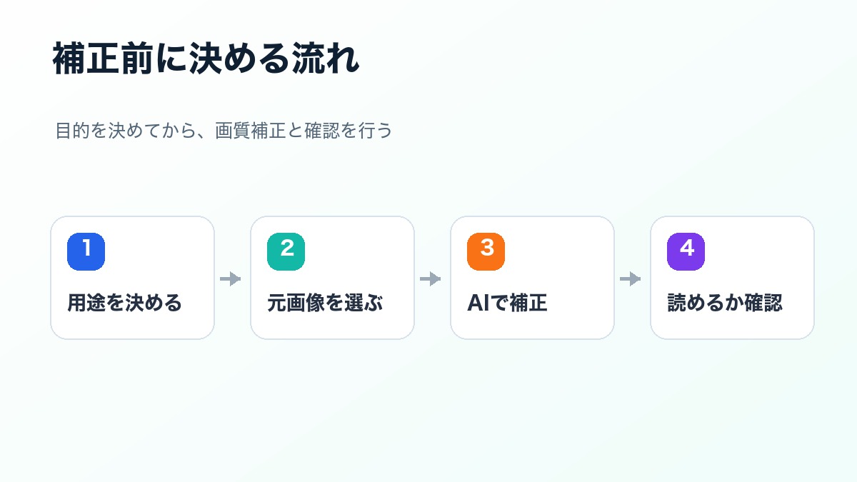 資料画像を用途決定 元画像選定 AI補正 読みやすさ確認の順に進める流れの図解