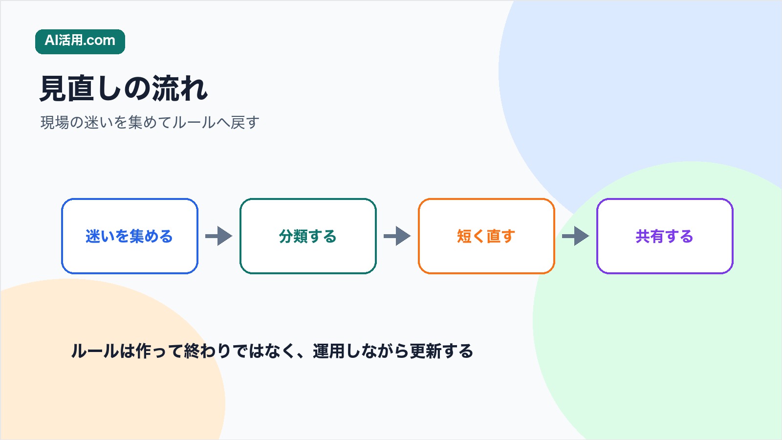 現場の迷いを集めて分類し短く直して共有する生成AIルール見直しの流れ
