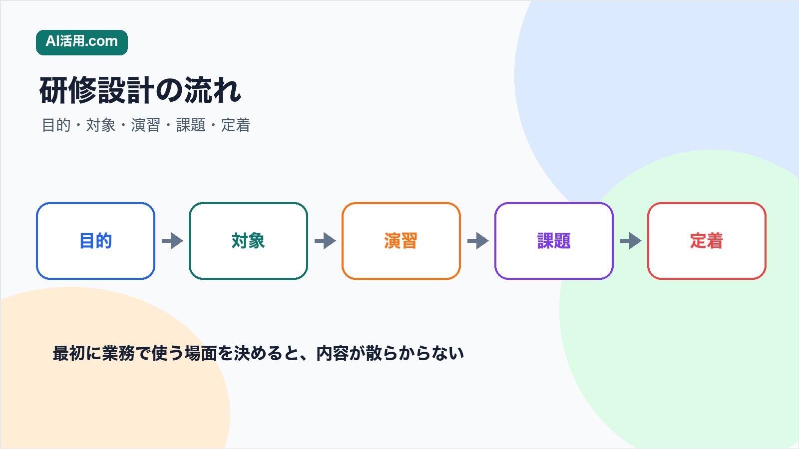 目的 対象 演習 課題 定着の順で生成AI研修カリキュラムを設計する流れ