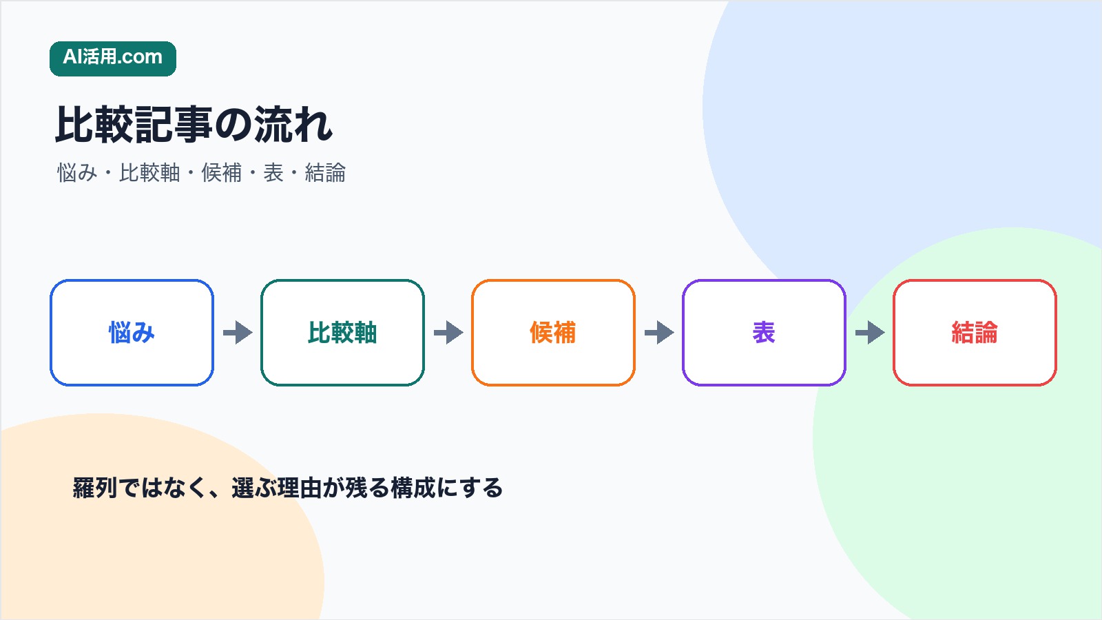 読者の悩み 比較軸 候補 表 結論の順に比較記事を作る流れの図解
