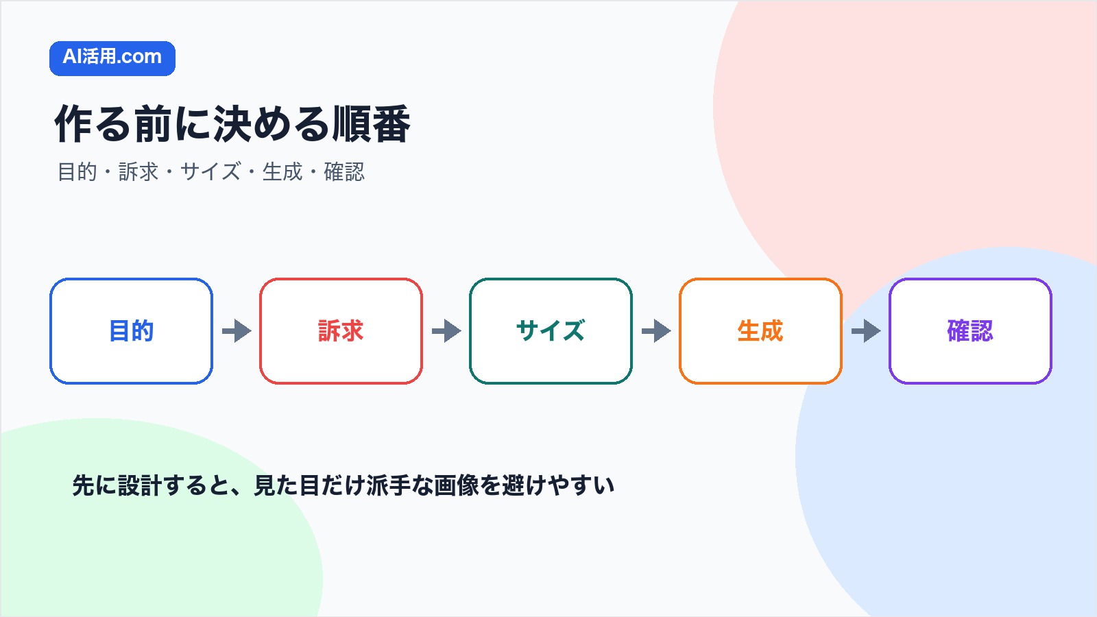 目的 訴求 サイズ 生成 確認の順に広告バナー画像を作る流れの図解