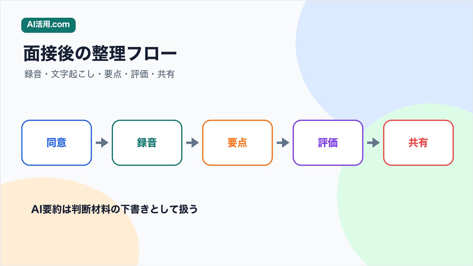 同意 録音 要点 評価 共有の順に採用面接メモを整理する流れの図解
