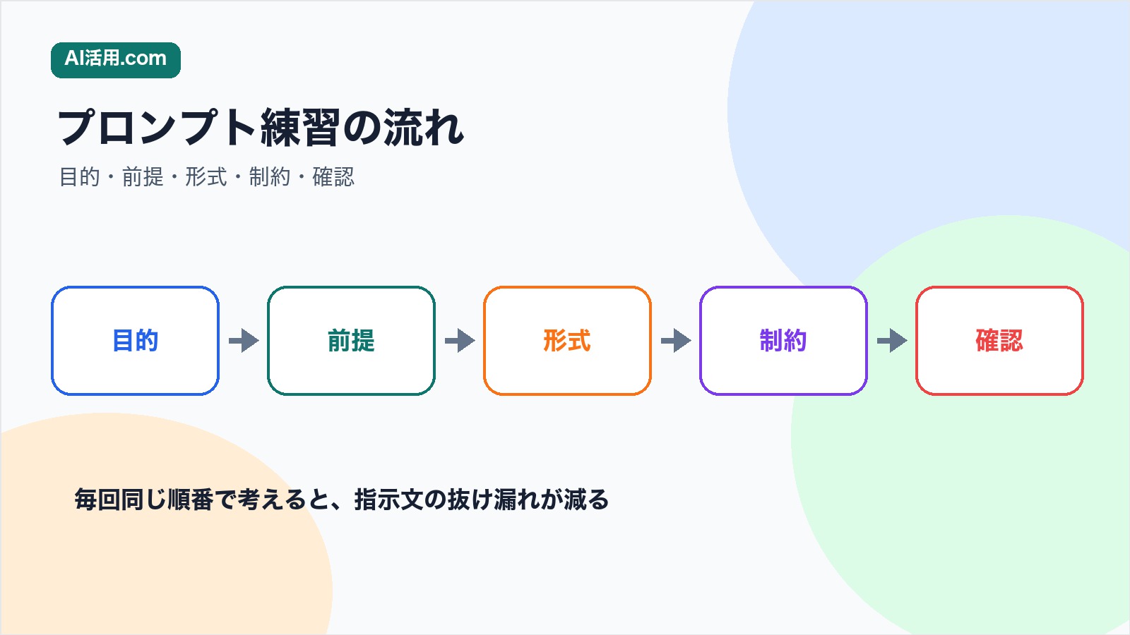 目的 前提 出力形式 制約 確認の順に生成AIプロンプトを練習する流れの図解