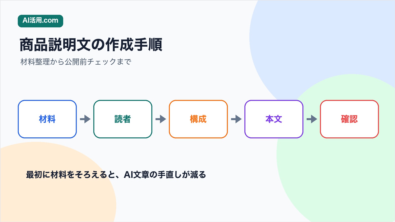 材料 読者 構成 本文 確認の順にAIで商品説明文を作る手順の図解