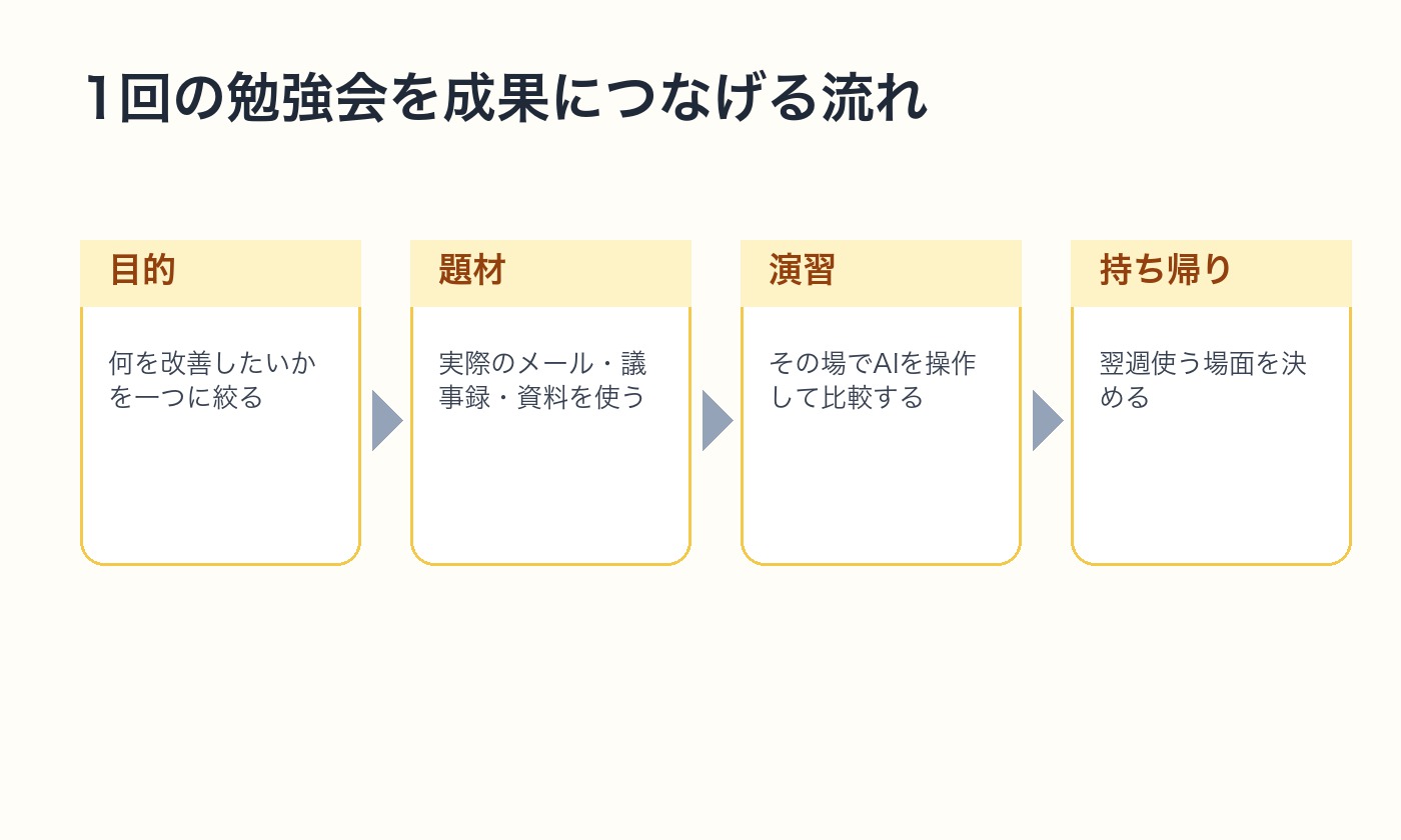 社内AI勉強会を目的設定 題材選び 演習 持ち帰りの順に進める流れの図解