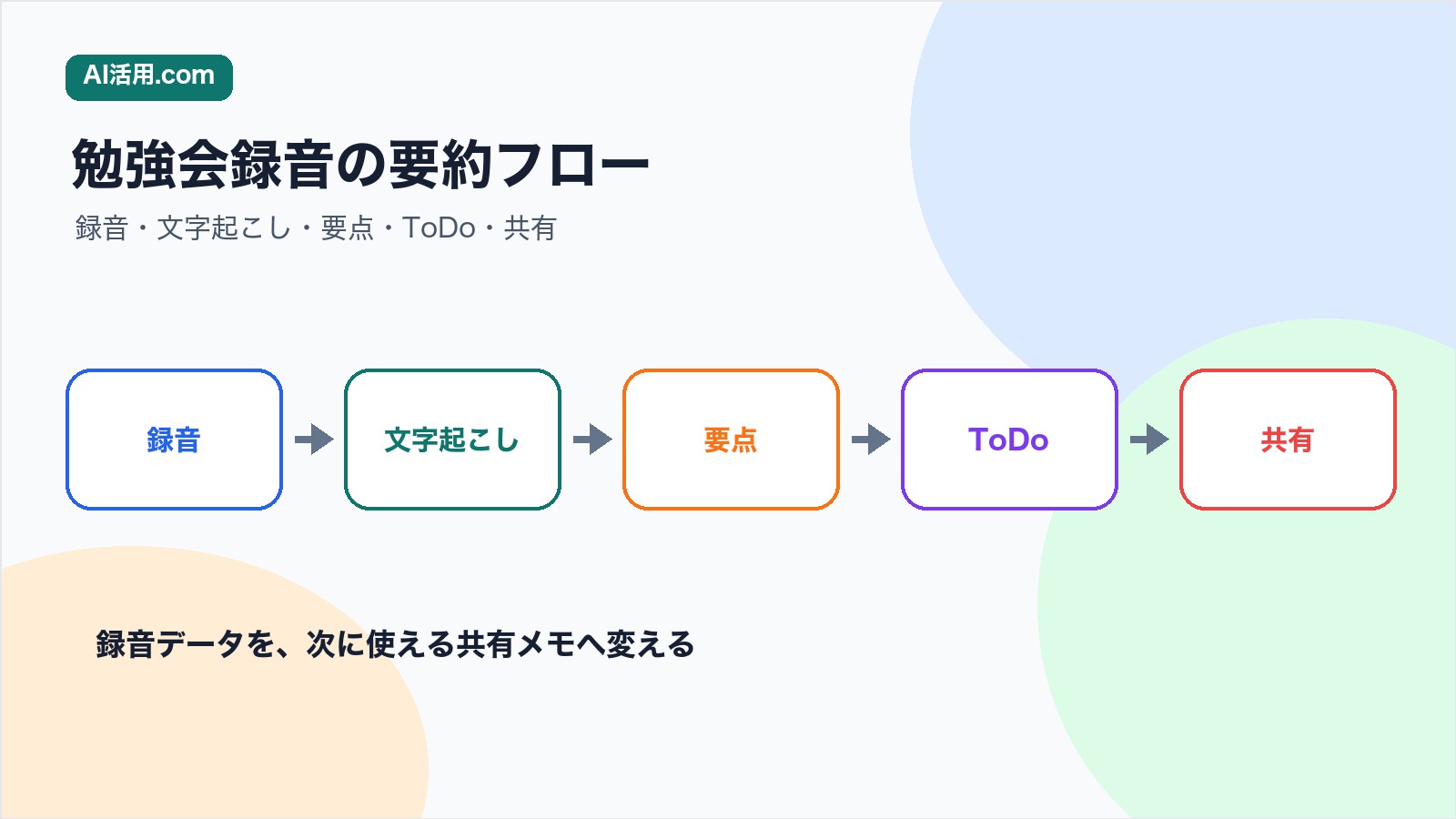 録音 文字起こし 要点 ToDo 共有の順に社内勉強会の録音を要約する手順の図解