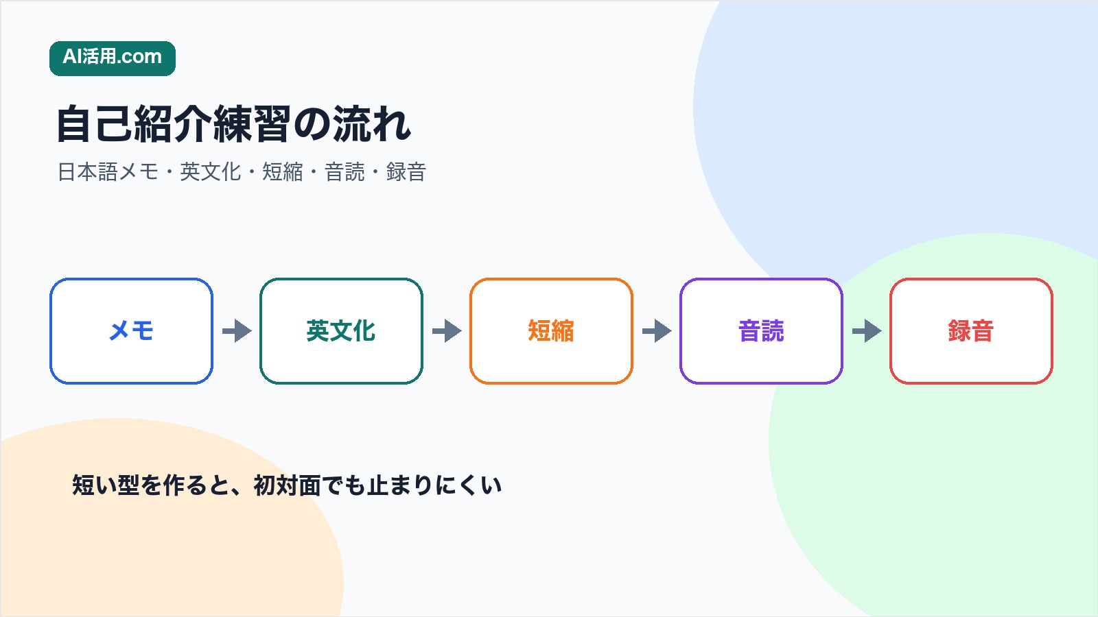 日本語メモ 英文化 短縮 音読 録音の順にAIで英語自己紹介を練習する流れの図解