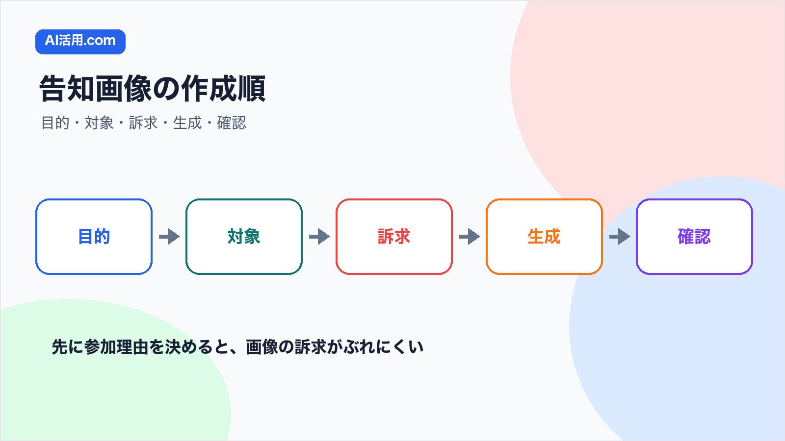 目的 対象 訴求 生成 確認の順に社内イベント告知画像を作る流れの図解