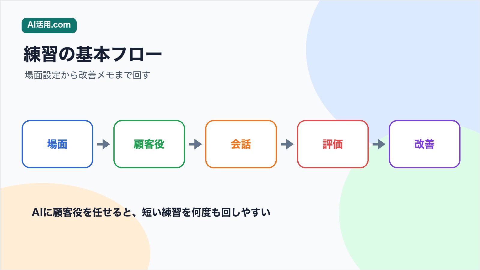 AI営業ロープレの場面設定から改善までの練習フロー
