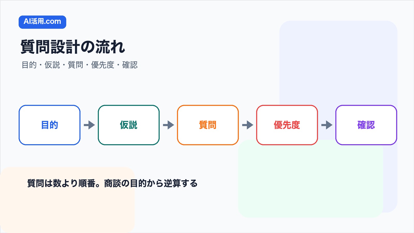 目的 仮説 質問 優先度 確認の順に商談前の質問を設計する流れ