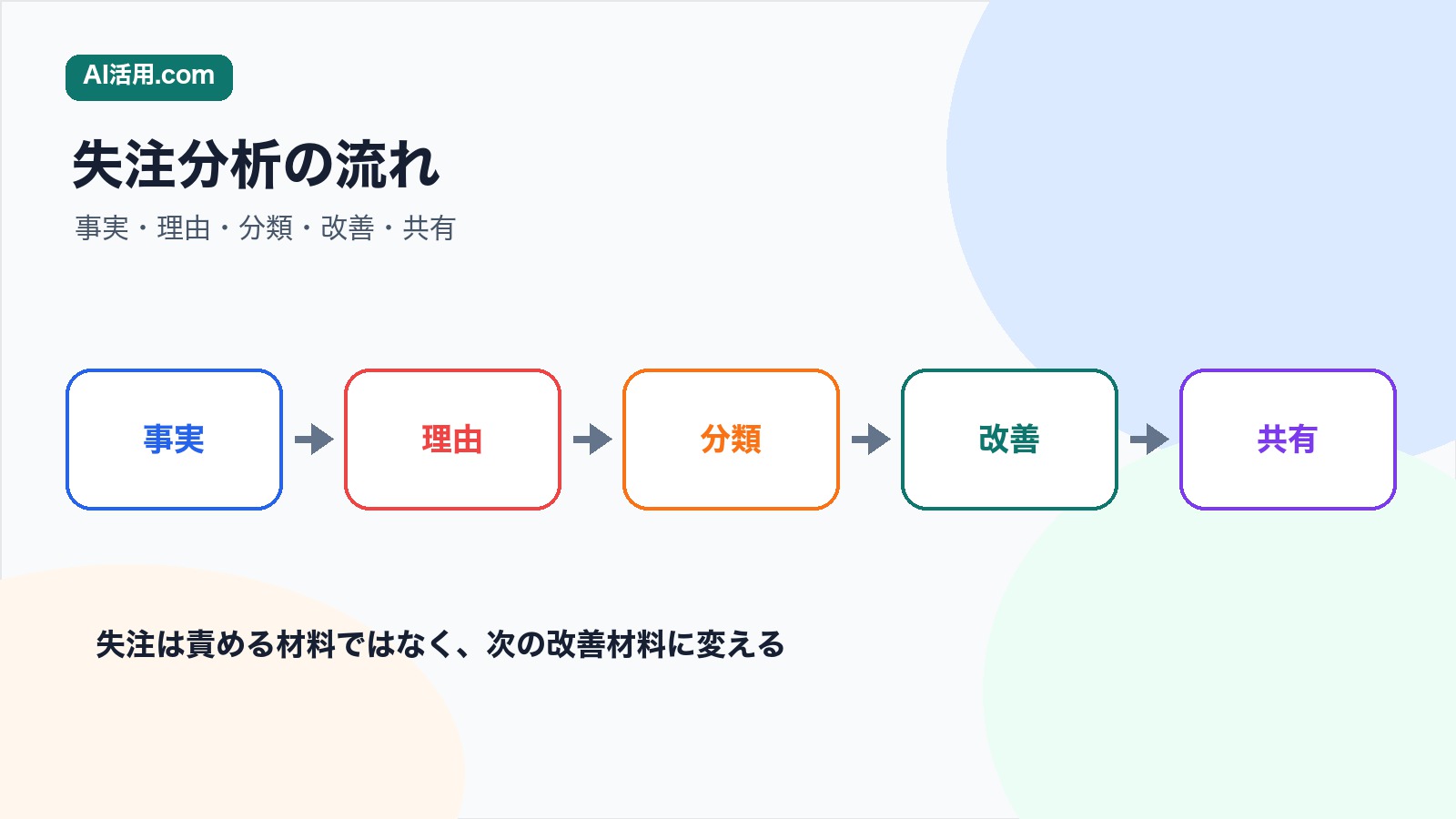 事実 理由 分類 改善 共有の順に失注理由を分析する流れ