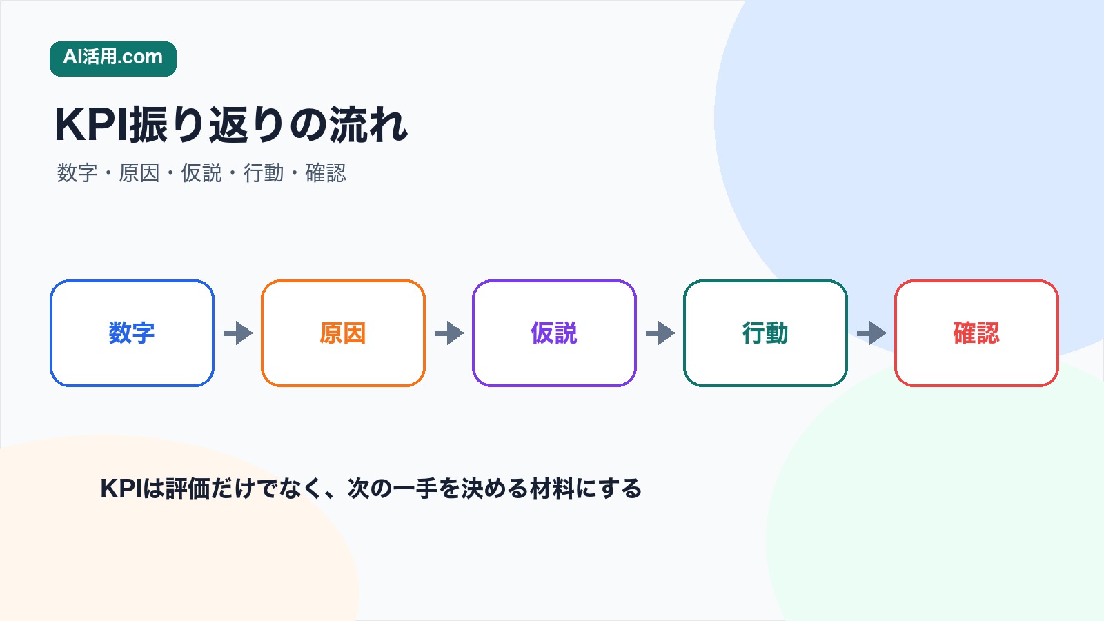 数字 原因 仮説 行動 確認の順に営業KPIを振り返る流れ