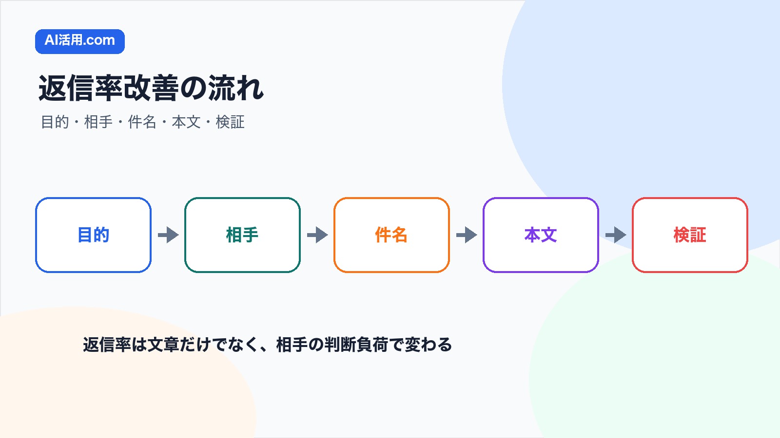 目的 相手 件名 本文 検証の順に営業メールの返信率を改善する流れ
