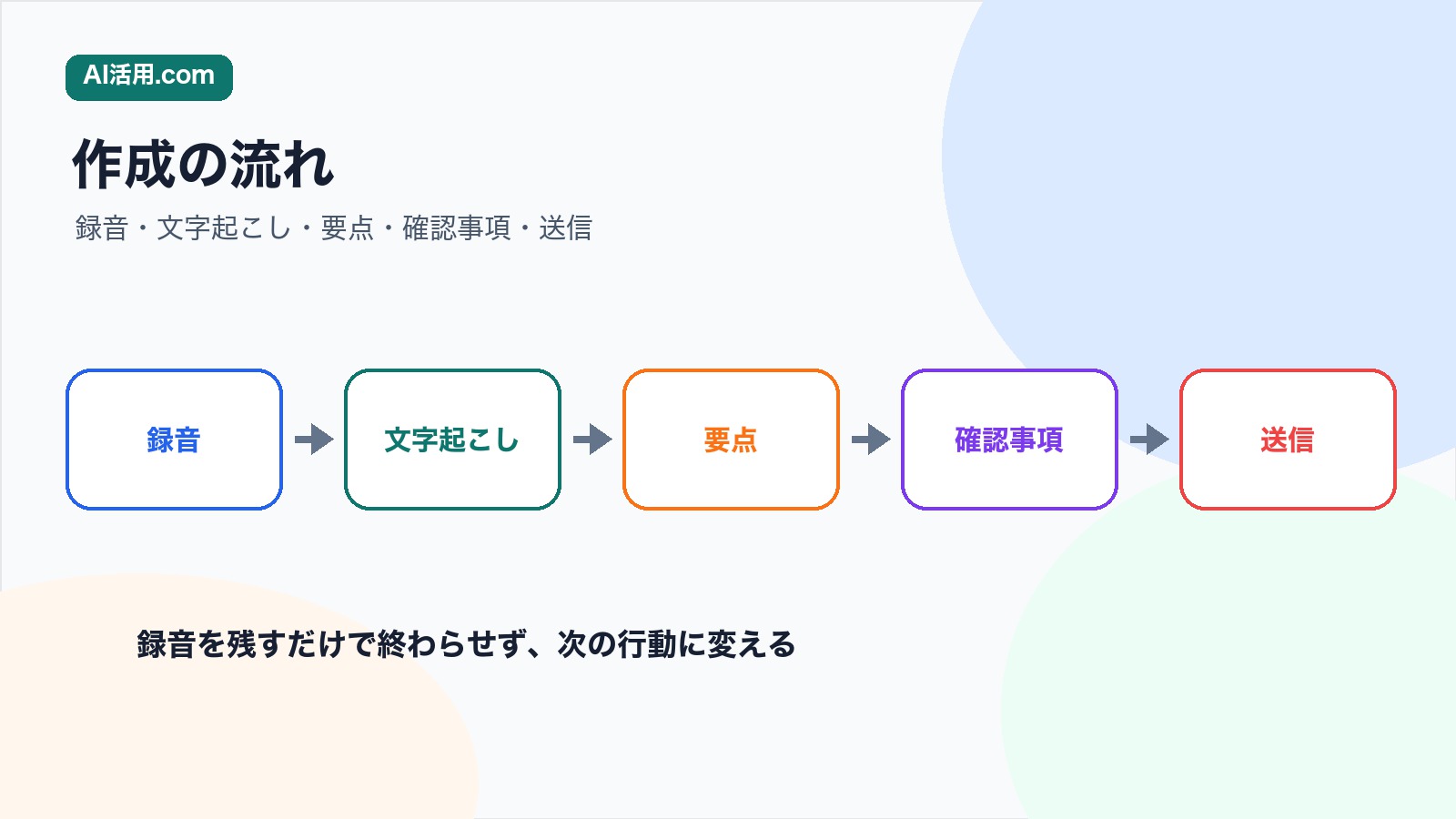 録音 文字起こし 要点 確認事項 送信の順に商談録音からフォローメールを作る流れ