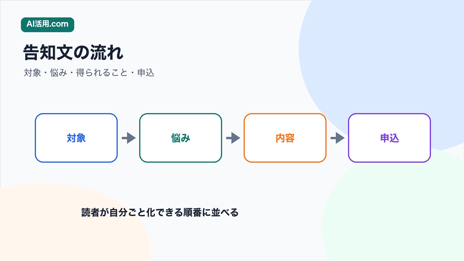 対象 悩み 内容 申込の順にウェビナー告知文を作る流れの図解