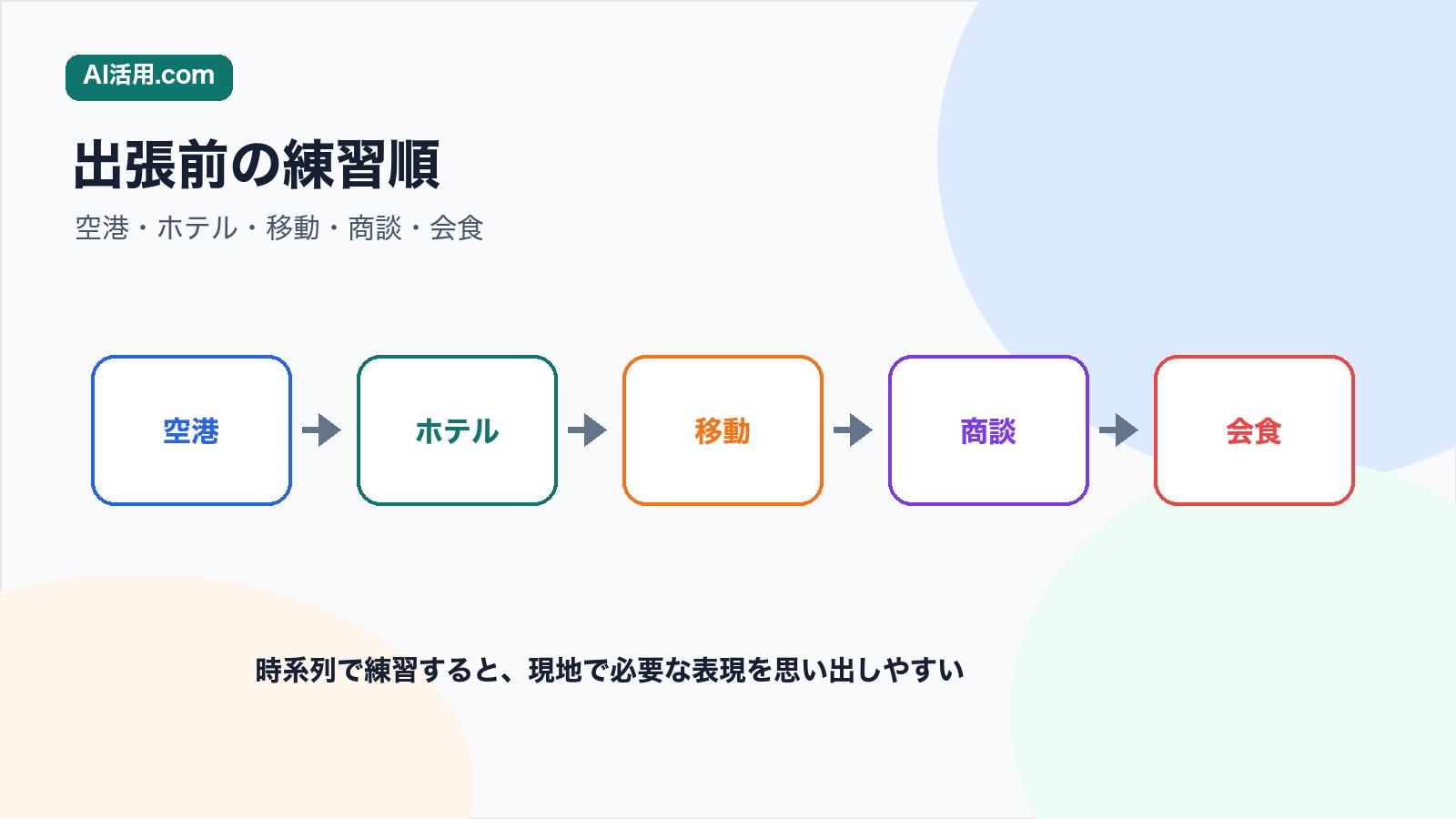 空港 ホテル 移動 商談 会食の順に海外出張前の英語練習を整理する図解