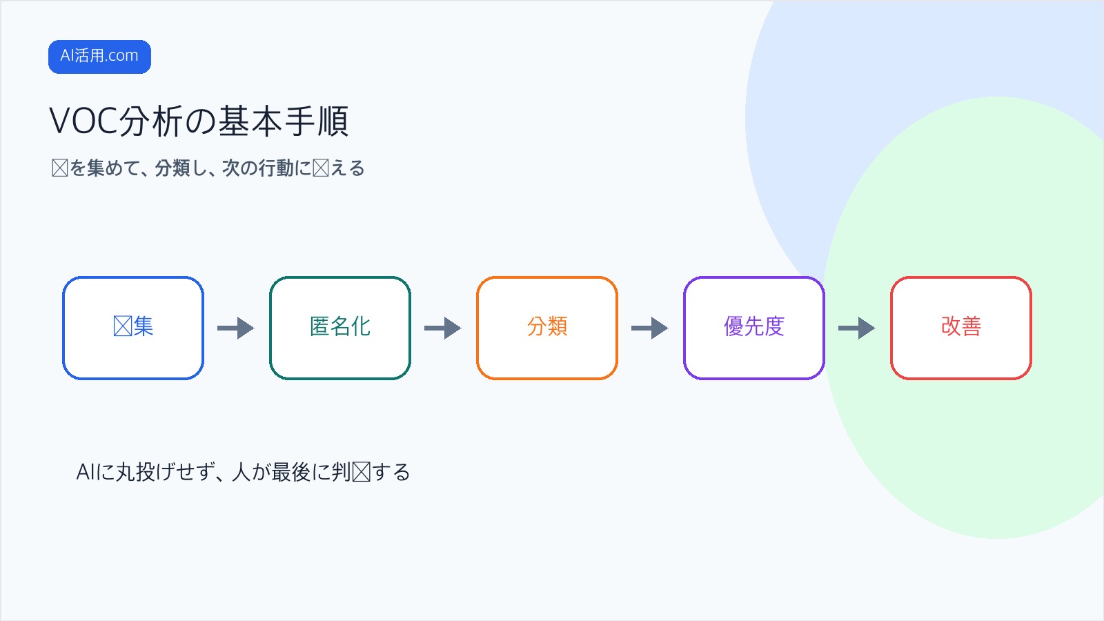 収集 匿名化 分類 優先度 改善の順にVOC分析を進める流れの図解