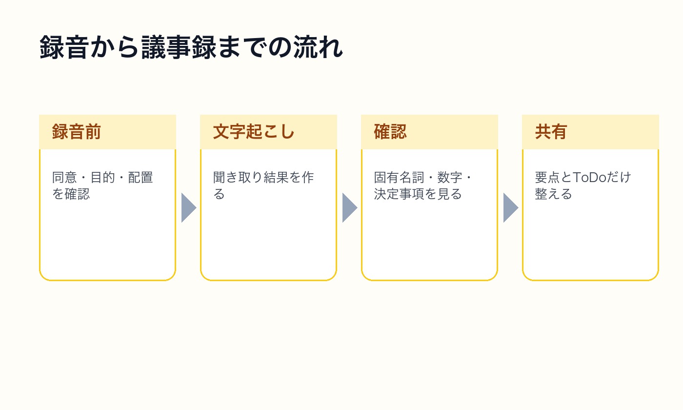 会議録音から文字起こし確認共有までの流れを整理した図解