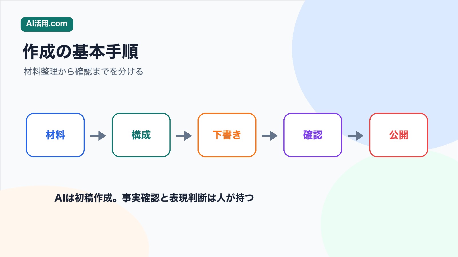 材料 構成 下書き 確認 公開の順にプレスリリースを作る流れの図解