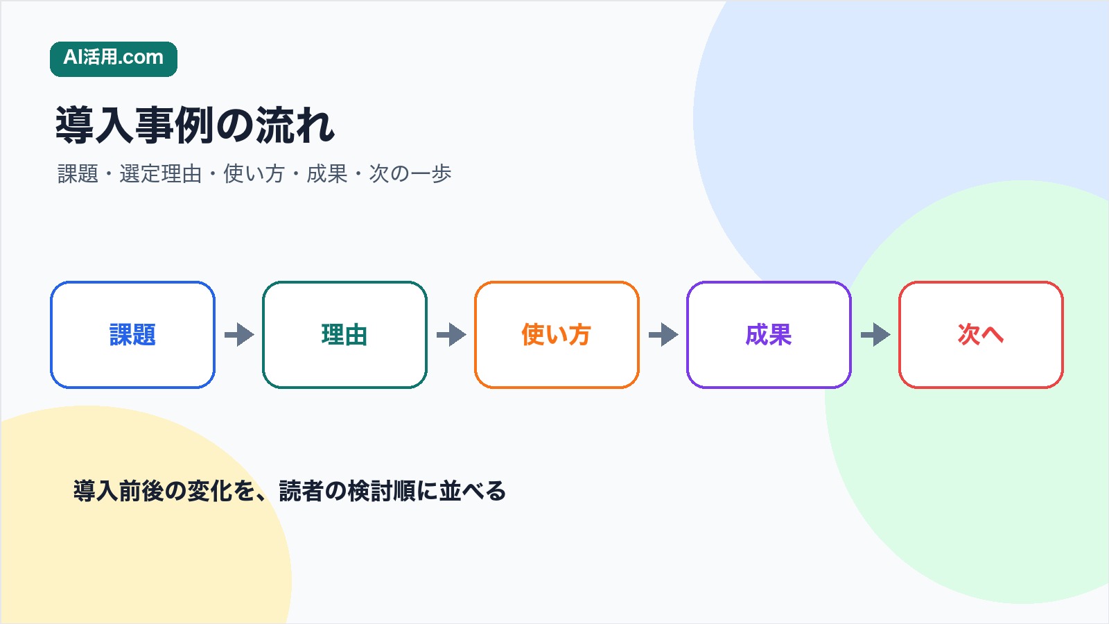 課題 選定理由 使い方 成果 次の一歩の順に導入事例記事を作る流れの図解