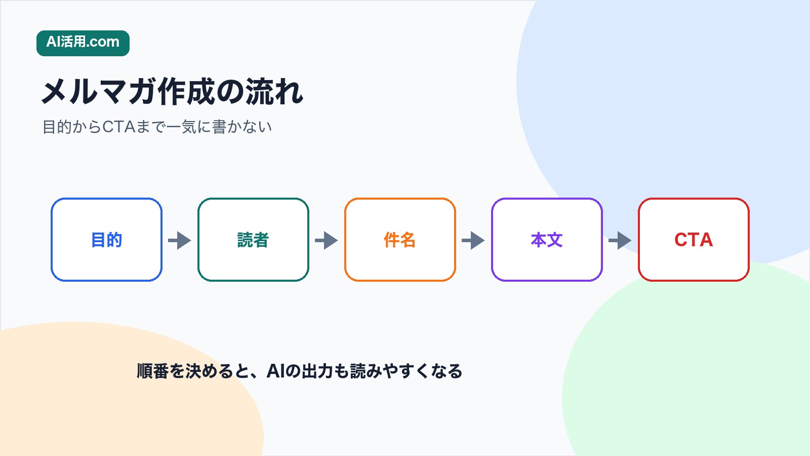 目的 読者 件名 本文 CTAの順にAIでメルマガ原稿を作る流れの図解