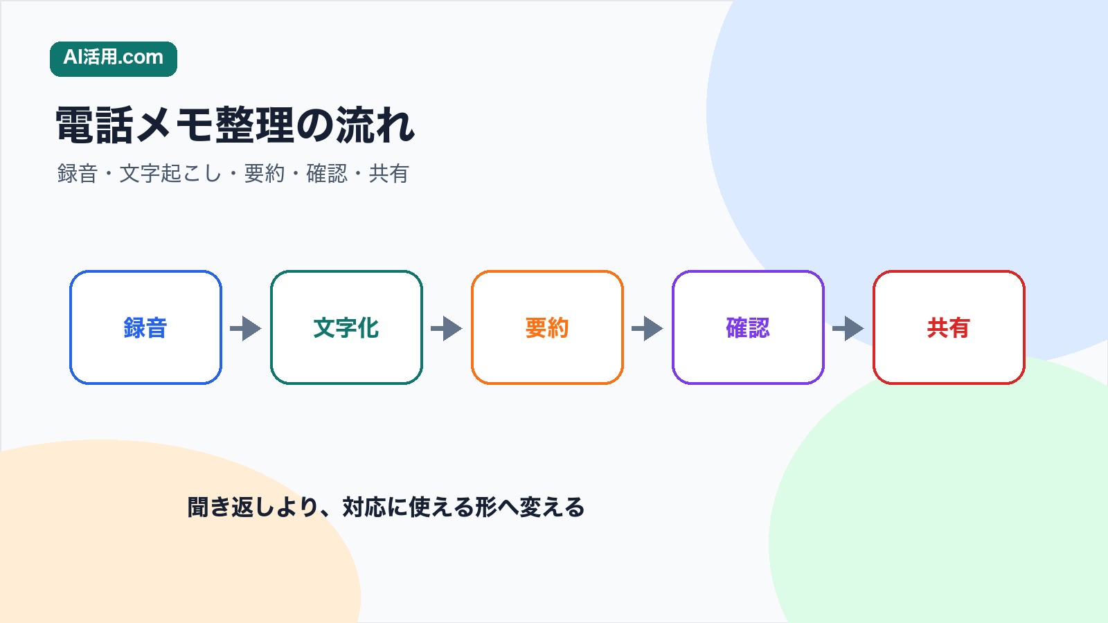 録音 文字起こし 要約 確認 共有の順で電話メモを整理する流れの図解