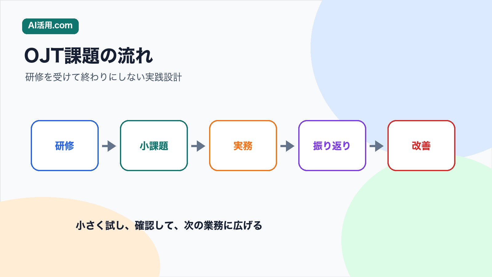 研修 小課題 実務 振り返り 改善の順でOJT課題を設計する流れの図解